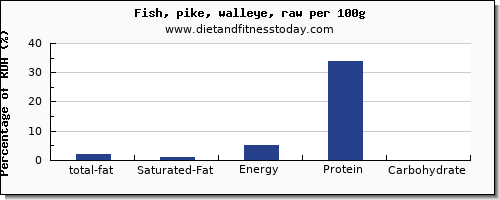 total fat and nutrition facts in fat in pike per 100g